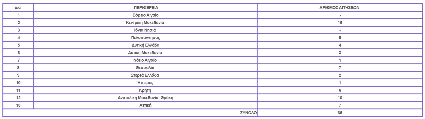 ΕΛΓΟ Δήμητρα: Μόνο 65 φορείς πιστοποιήθηκαν ως Γεωργικοί Σύμβουλοι. Σε κάποιες περιοχές κανείς !