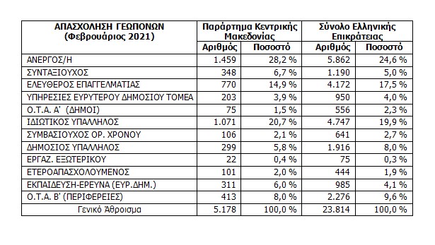 Αναλυτική αποτύπωση των Γεωπονικών σπουδών & απασχόλησης Από το ΓΕΩΤΕΕ Κ. Μακεδονίας