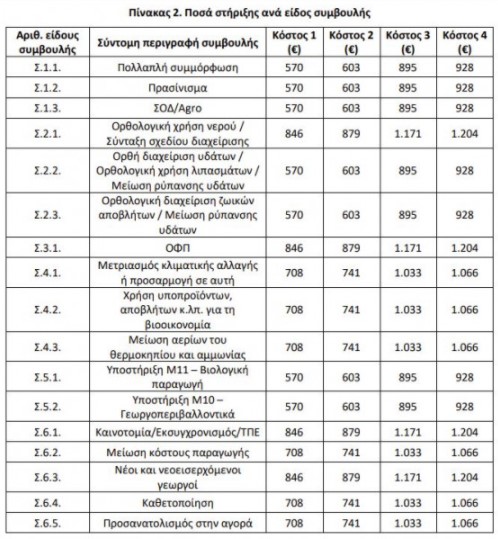 Γεωργικοί Σύμβουλοι: Ανοίγει ο δρόμος για το πρόγραμμα ύψους 80 εκατ. Ευρώ
