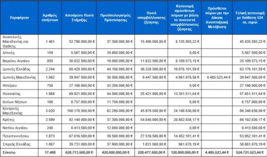 Νέοι αγρότες: Στα 524,7 εκατ. ευρώ το νέο πρόγραμμα – Πώς θα κατανεμηθούν