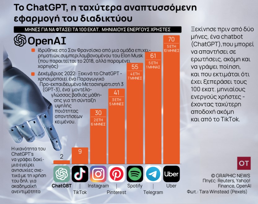 ChatGPT: Η ταχύτερα αναπτυσσόμενη εφαρμογή στον κόσμο. Τι είναι; 