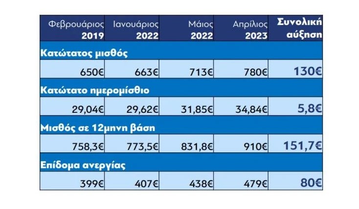 Ο νέος κατώτατος μισθός, οι τριετίες και τα επιδόματα από 1/4/2023