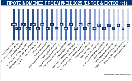 Προγραμματισμός  προσλήψεων έτους 2025 