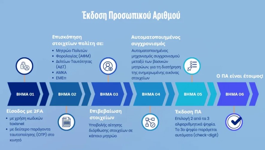 Από Τρίτη 3/6/2025 διαθέσιμη η έκδοση του Προσωπικού Αριθμού Πολίτη 