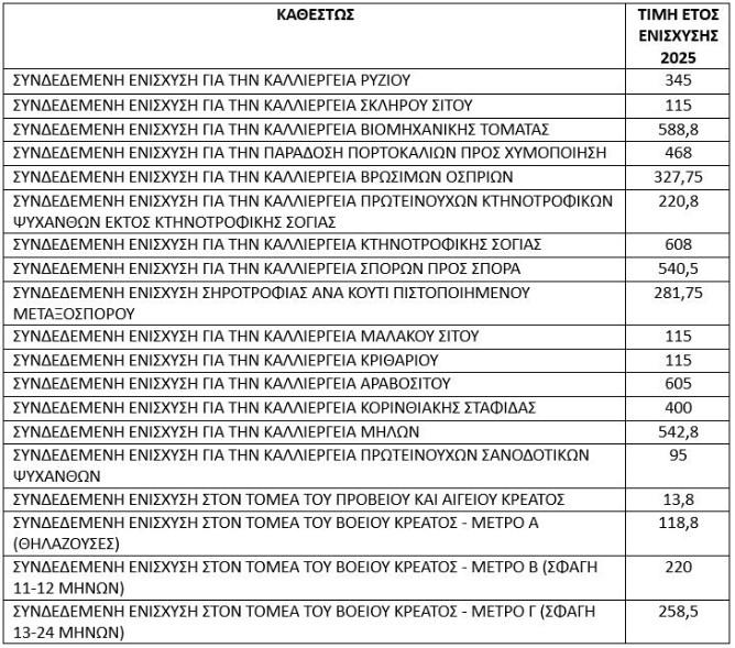 Τα Νέα ποσά συνδεδεμένων ενισχύσεων 2025