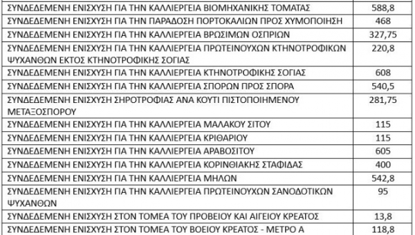 Τα Νέα ποσά συνδεδεμένων ενισχύσεων 2025